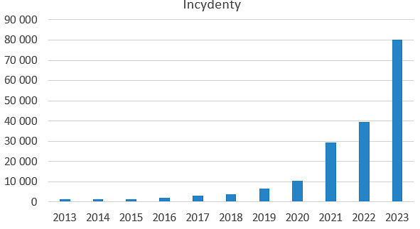 Historyczne zestawienie liczby obsłużonych incydentów przez CERT Polska w latach 2013 – 2023