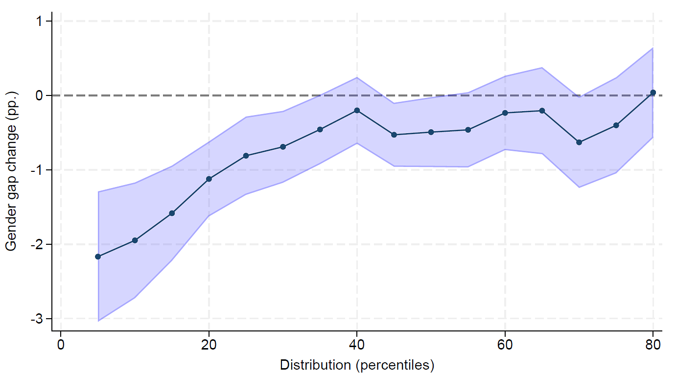 gender wage gap, minimum wage, salario minimo, brecha de genero, Spain, España
