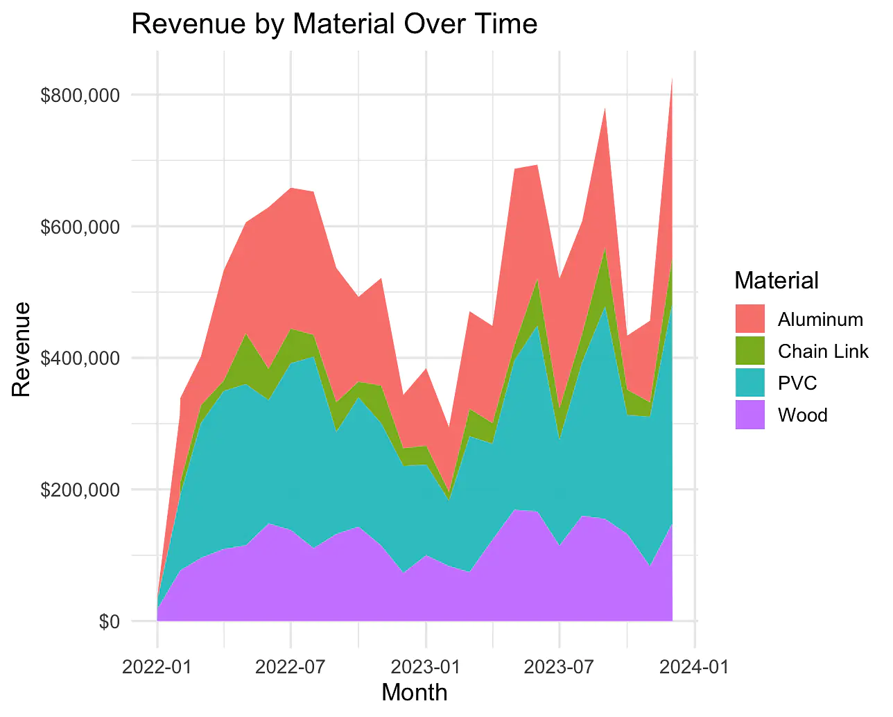 Revenue Over Time per Job Type