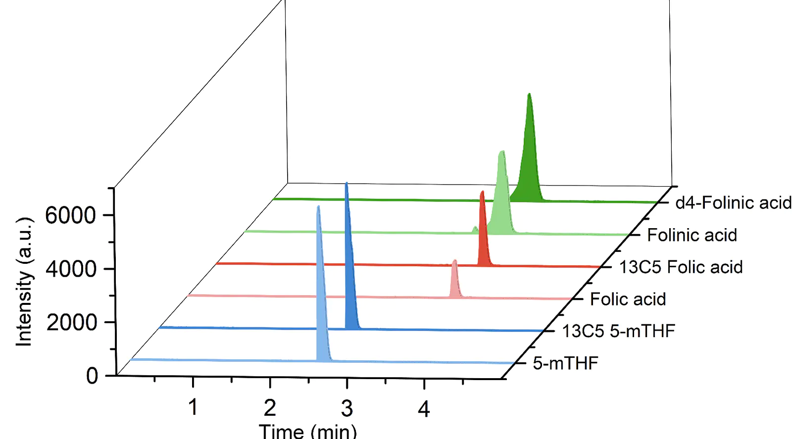 LC-MS/MS chromatogram