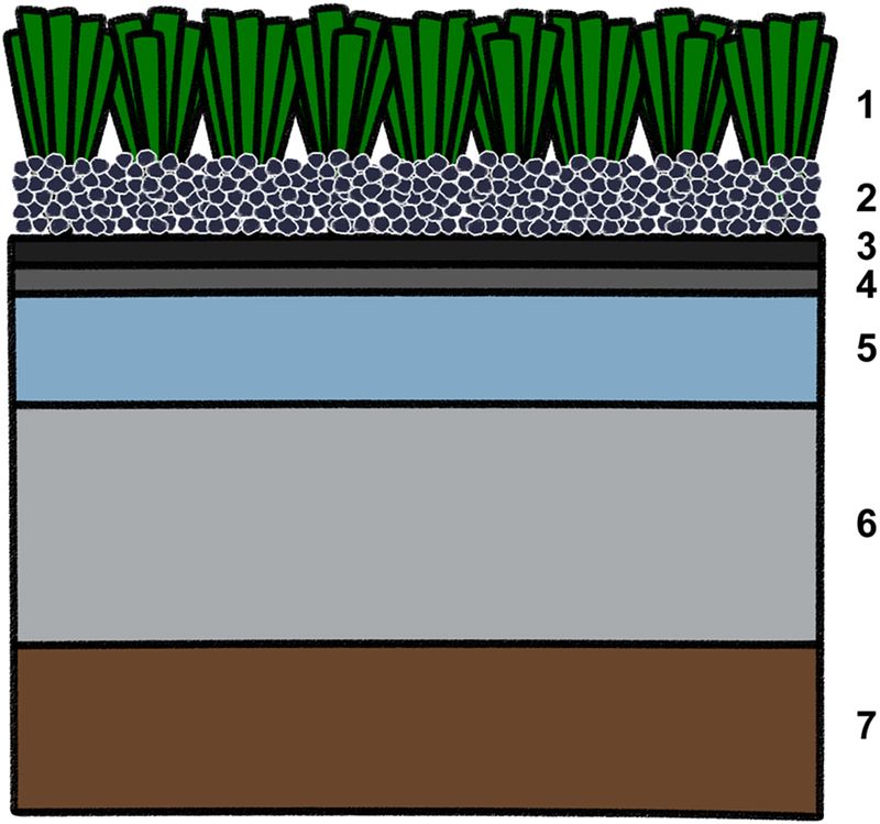 A cartoon rendering of artificial turf. The faux grass is at the top, followed by layers of rubbers and plastics. Underneath is a stone layer in gray and, at the bottom, natural dirt in brown.