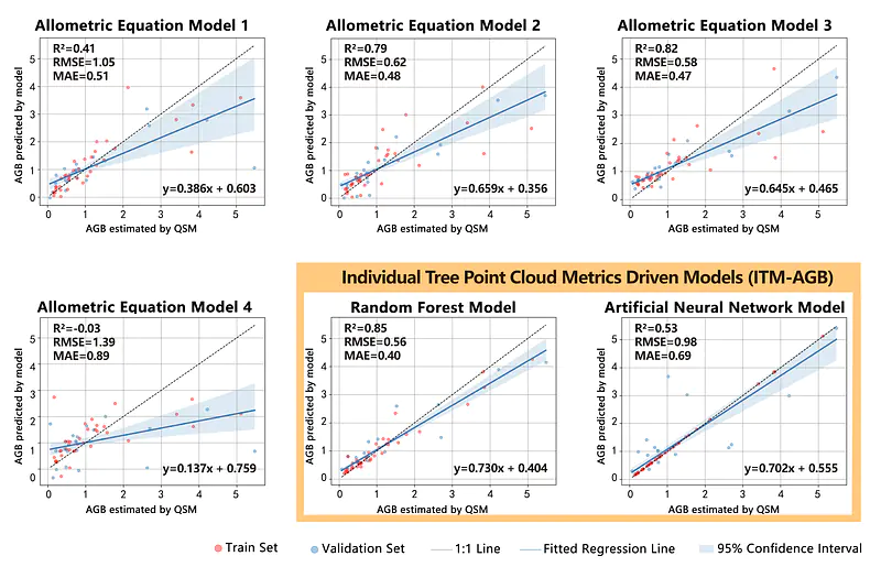 Performance of allometric equation and point cloud driven method