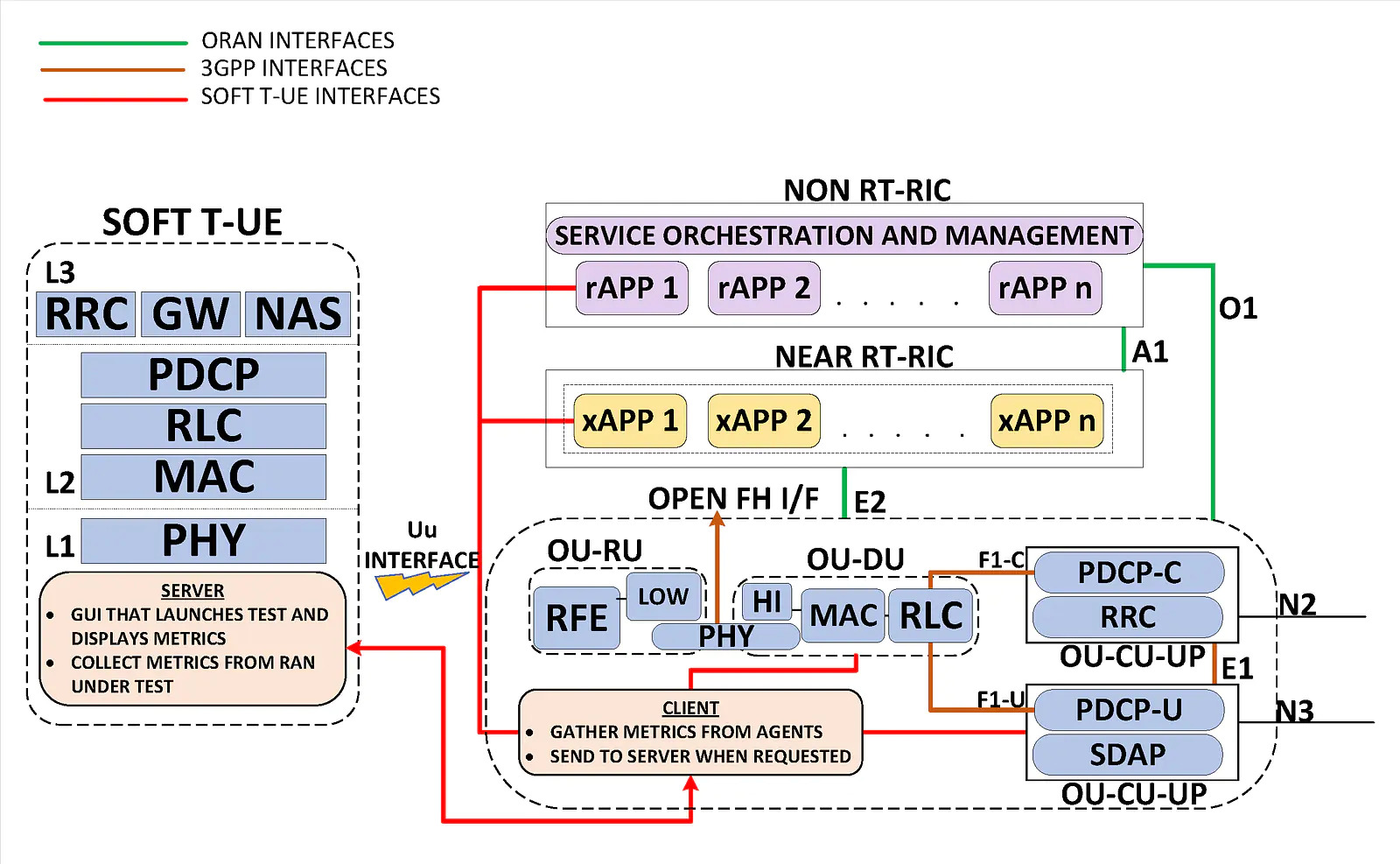 Soft-T UE Architecture