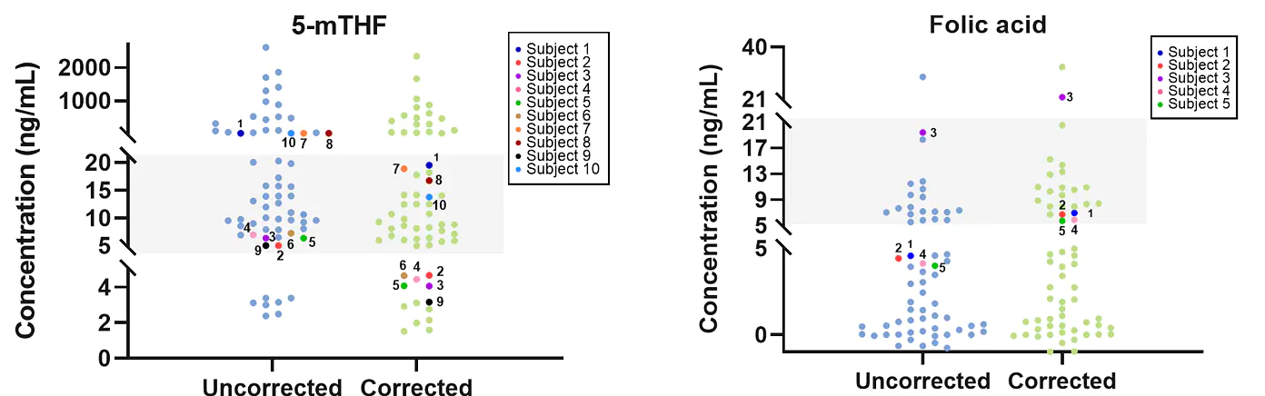 Corrected clinical value