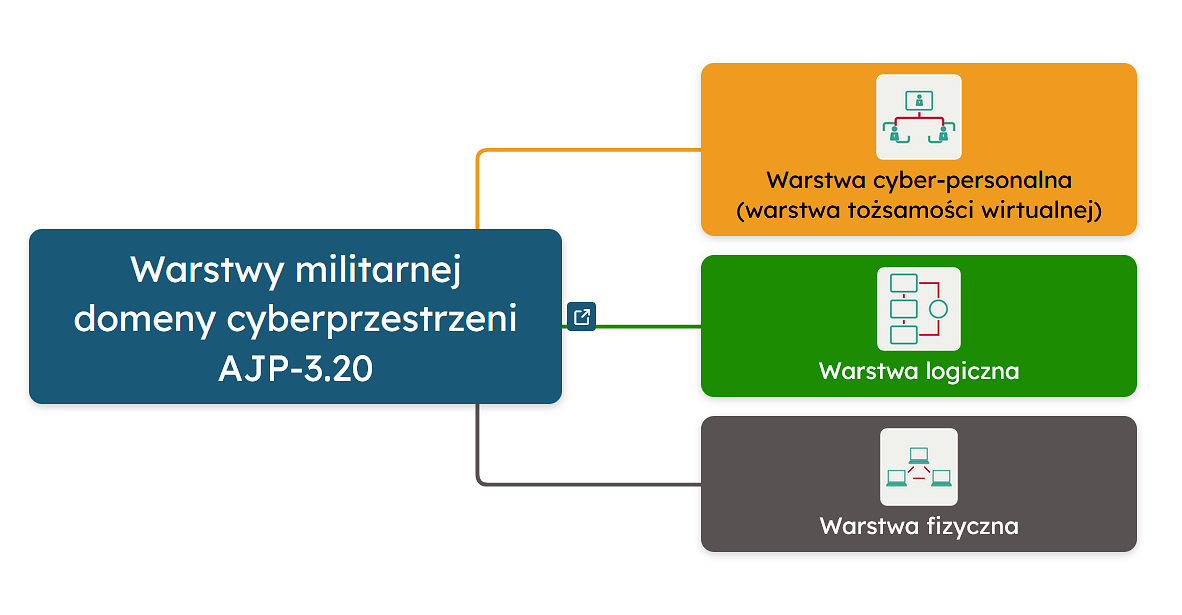 Warstwy militarnej domeny cyberprzestrzeni (AJP-3.20)
