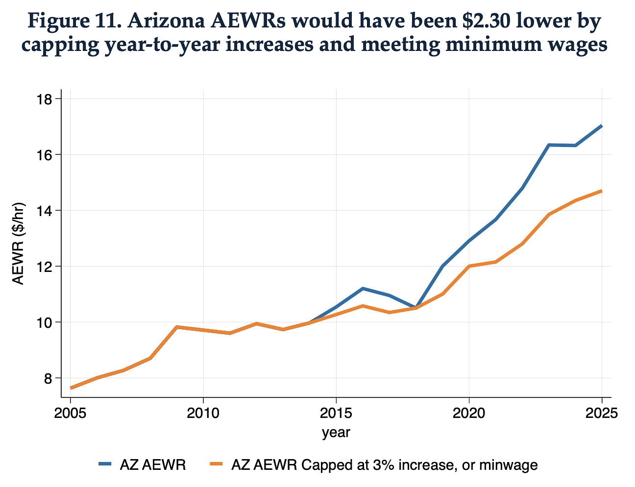 line chart comparing Arizona FLS-based AEWRs with Arizona FLS-based AEWRs with a cap on year-to-year increases at 3%