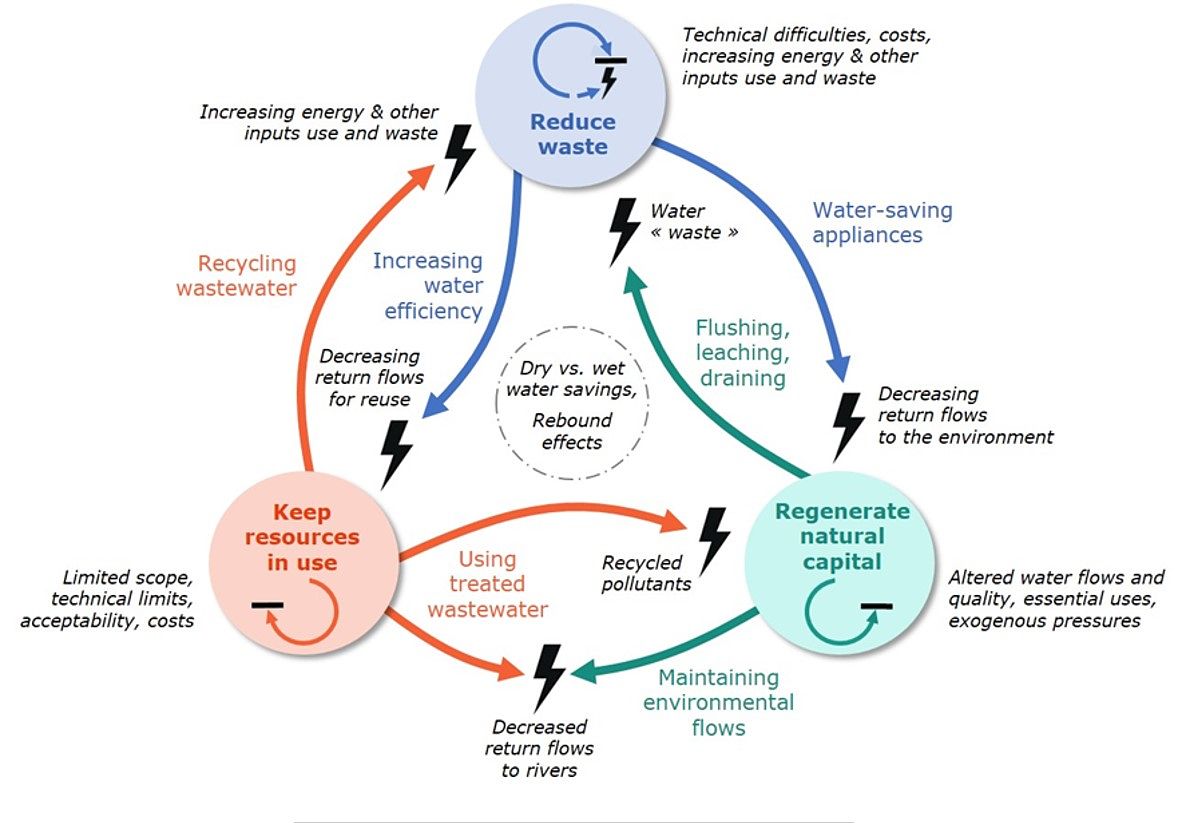 Interplay between circular economy principles, as applied to the water sector.