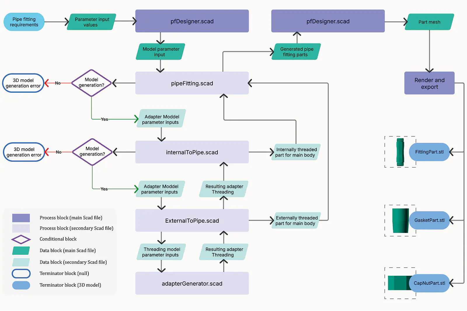  Pipe fitting program workflow (OpenSCAD definition) for the customization of the mesh 3D models (STL files).