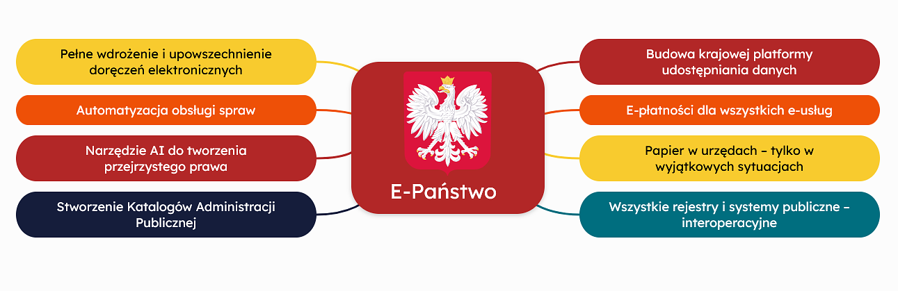 E-Państwo według Strategii Cyfryzacji Polski do 2035 roku