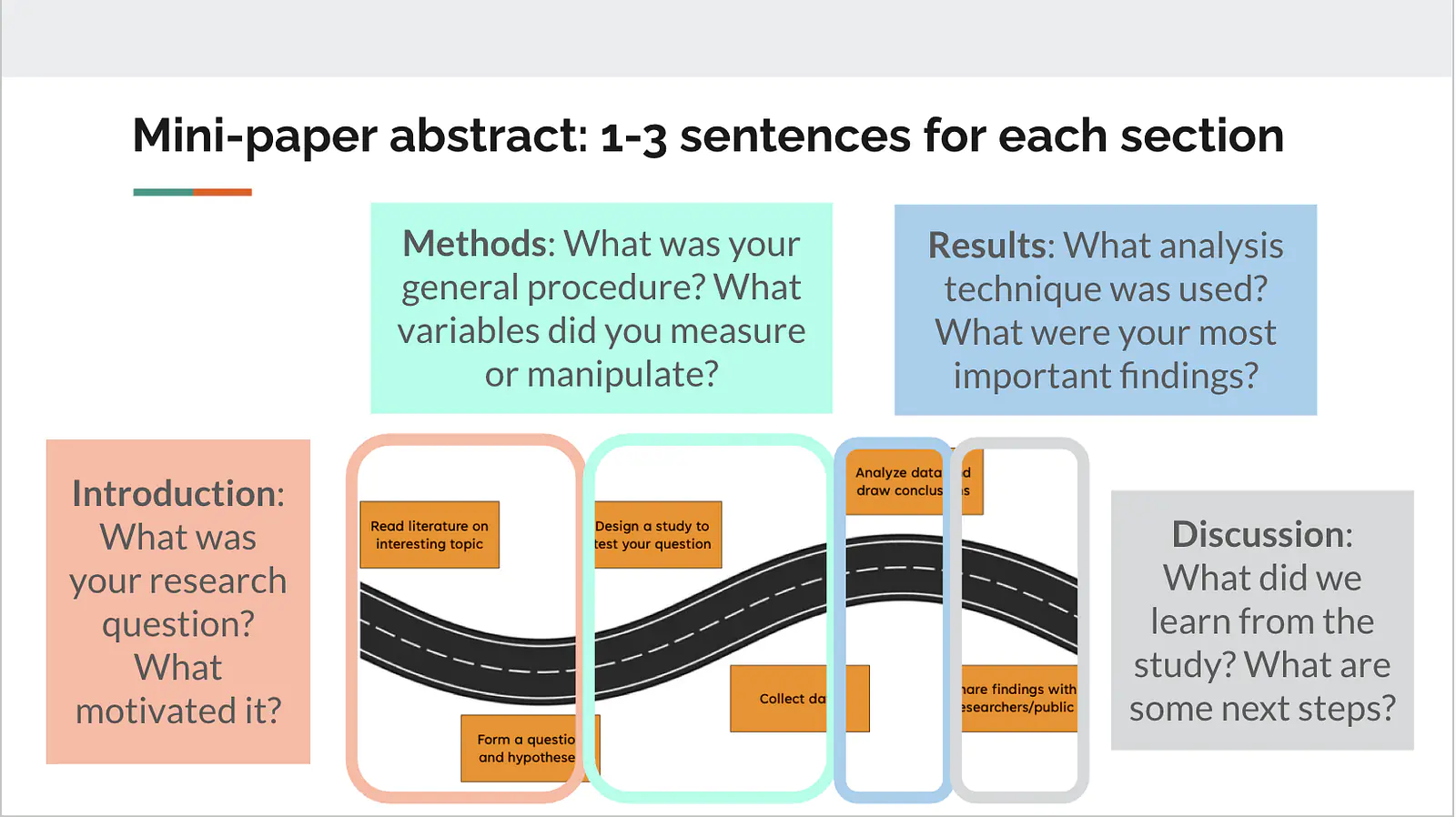 A diagram showing how to use the scientific method as a template for writing an abstract