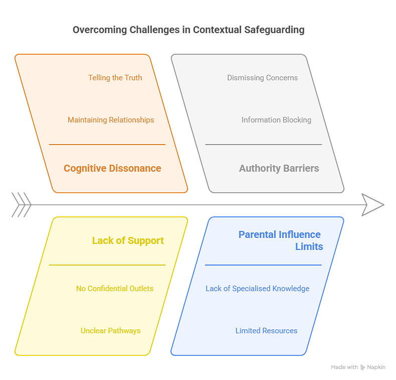 A diagram explaining the challenges in contextual safeguarding: between cognitive dissonance, authority barriers, lack of support and parental influence limits