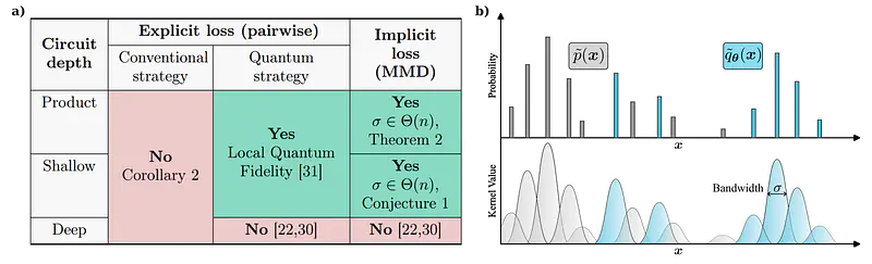Trainability results for quantum generative modeling.