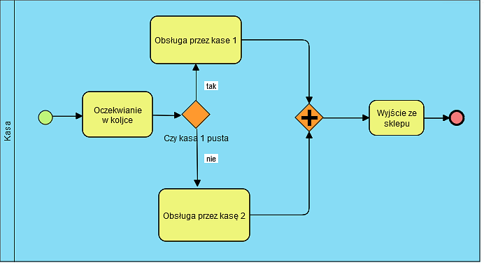 Modelowanie procesów biznesowych BPMN 