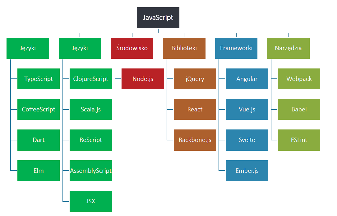 Rodzina języków JavaScript