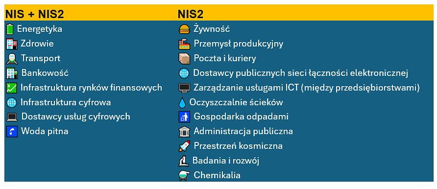 Porównanie sektorów objętych NIS i NIS2