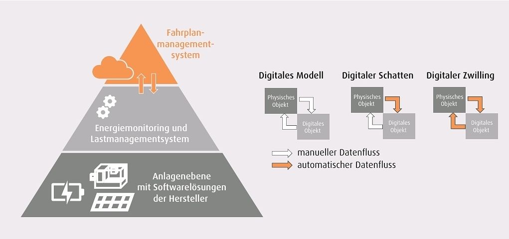 Automatisierungspyramide Fahrplanmanagementsystem