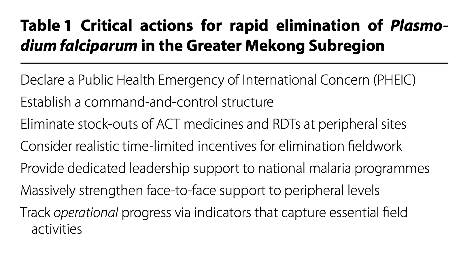 Critical program actions for malaria elimination