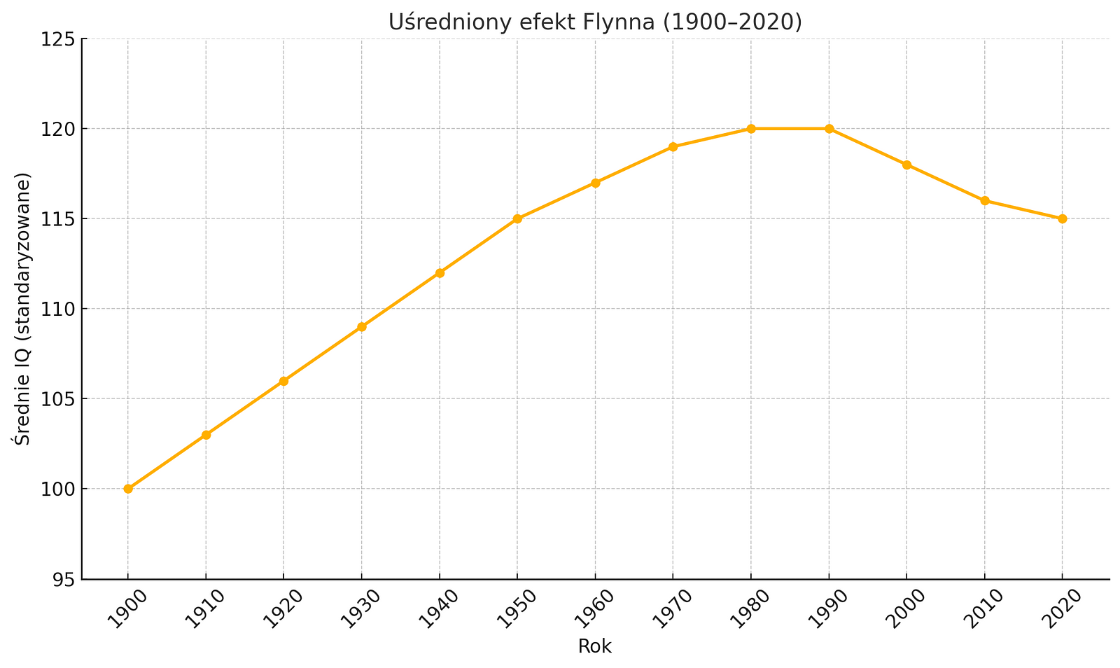 Uśredniony efekt Flynna od roku 1900 do 2020