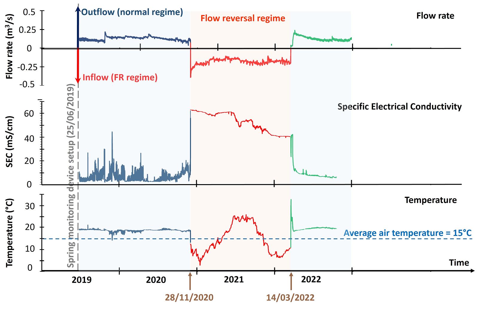  Flowrate, water electrical conductivity and water temperature measured at the Vise submarine spring. 