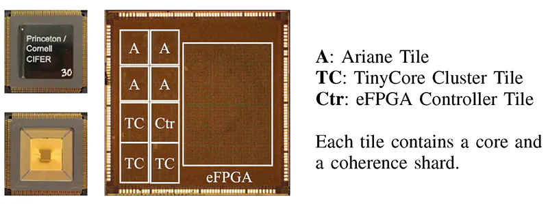 •	CIFER, GF 12nm, Chip, 2020 | Team: Ting-Jung Chang, Ang Li, Fei Gao, Tuan Ta, Georgios Tziantzioulis, Yanghui Ou, Moyang Wang, Jinzheng Tu, Kaifeng Xu, Paul J Jackson, August Ning, Grigory Chirkov, Marcelo Orenes-Vera, Shady Agwa, Xiaoyu Yan, Eric Tang, Jonathan Balkind, Christopher Batten, David Wentzlaff | University of Princeton, Cornell University, USA.