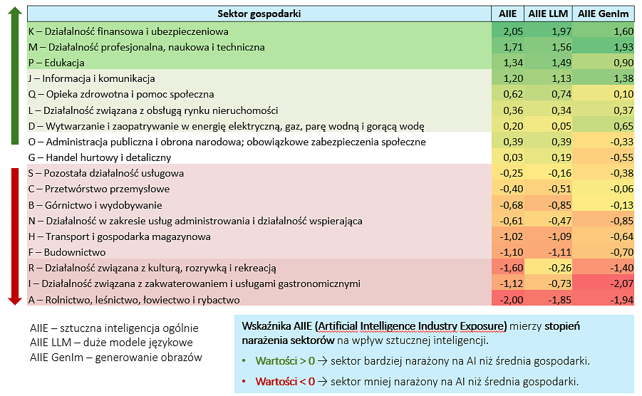 Wpływ AI na sektory gospodarki
