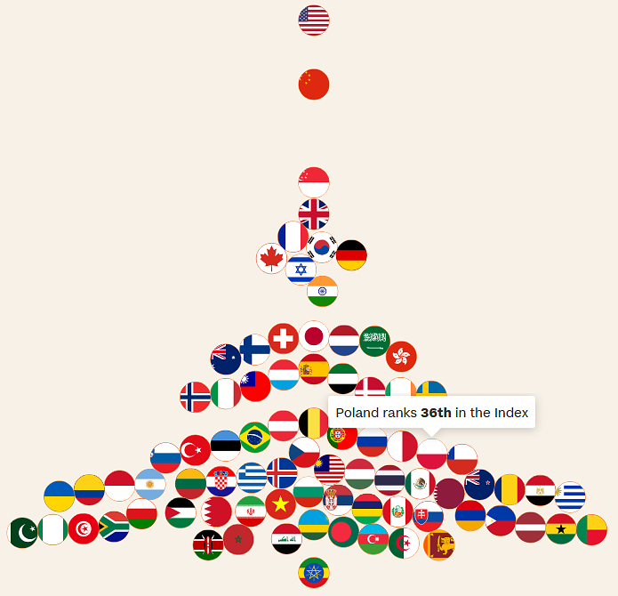 36 pozycja Polski w Global AI Index