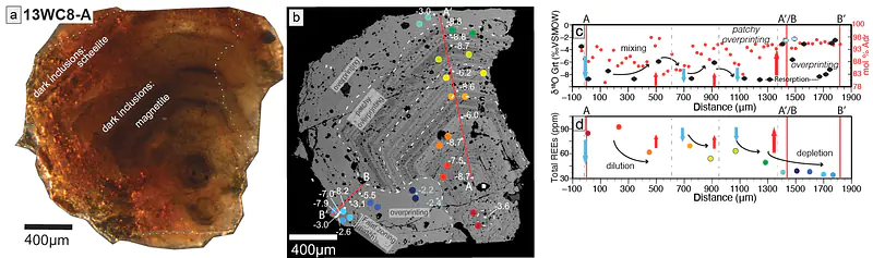 Detailed skarn garnet transects by EPMA, SIMS and LA-ICP-MS for major/minor element, oxygen isotope, and trace element measurements, respectively.