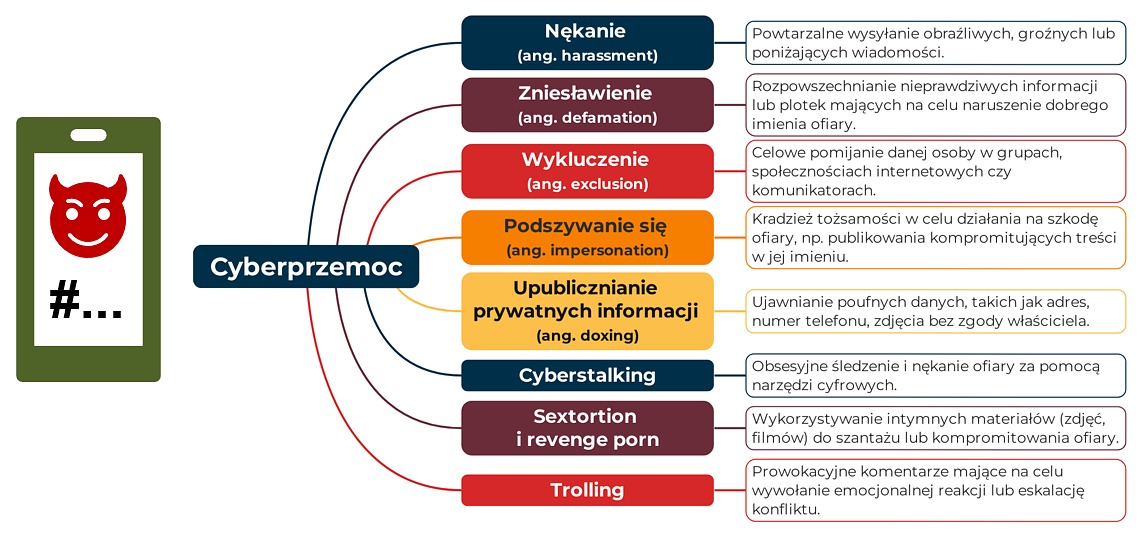 Główne formy cyberprzemocy