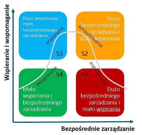 Style zarządzania