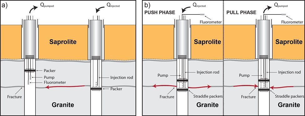 Schematic illustrations of forced-gradient tracer experiments performed in the Experimental Hydrogeological Park (Telangana, Southern India): (a) convergent tracer test between two boreholes, (b) push and pull phase during push-pull tracer experiments.