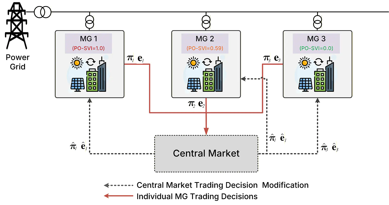 Cooperative Energy Trading Framework in A Distributed Form.