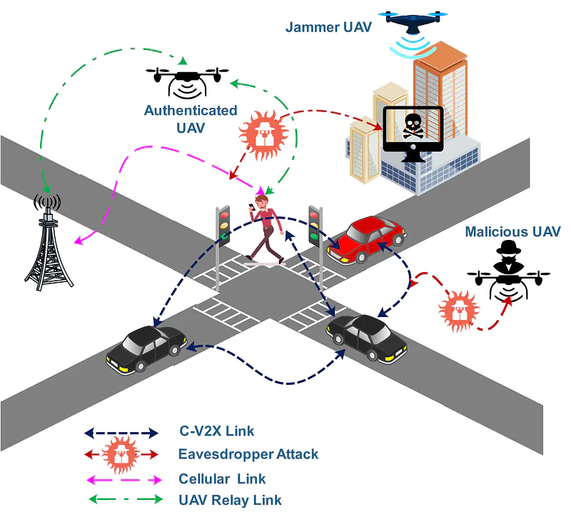 UAV-assisted physical layer security.