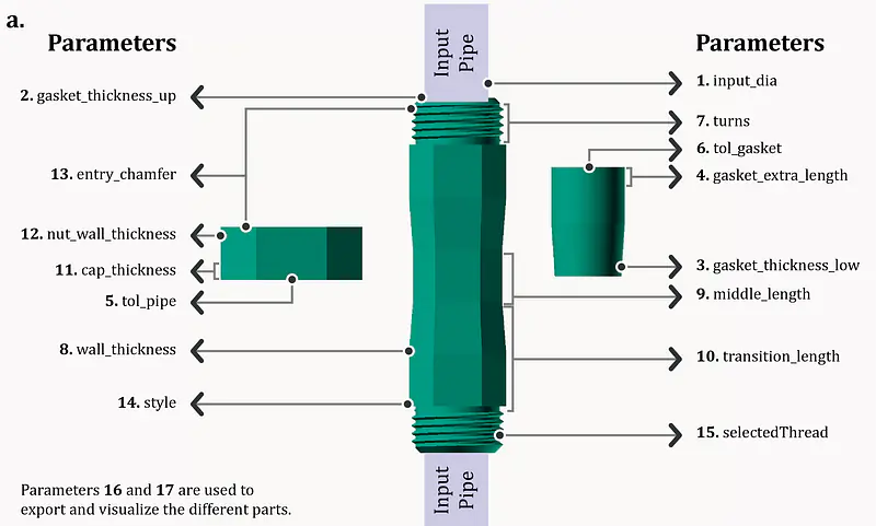 Customization of the pipe fitting files and list of the labeled parameters of the pfDesigner.scad file modifiable by the users, showing their connection to the features of the 3D model affected by their changes.