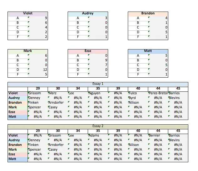 This summary table gives you sample names of essays to look at that were given a specific grade, in order to compare relative performance.