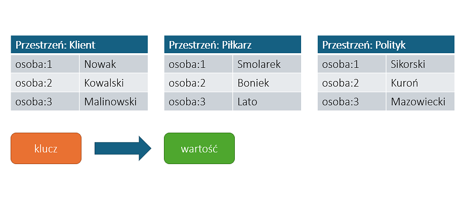 Schemat przestrzeni nazw bazy Klucz-Wartość