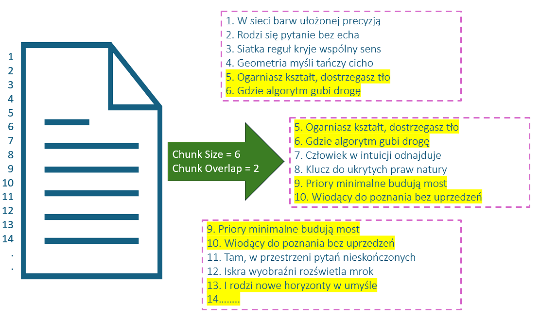 Chunking w dużych modelach językowych