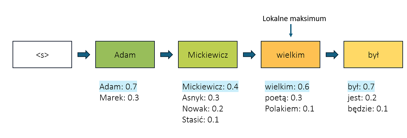 Generowania sekwencji w autoregresywnym modelu językowym przy użyciu algorytmu greedy decoding