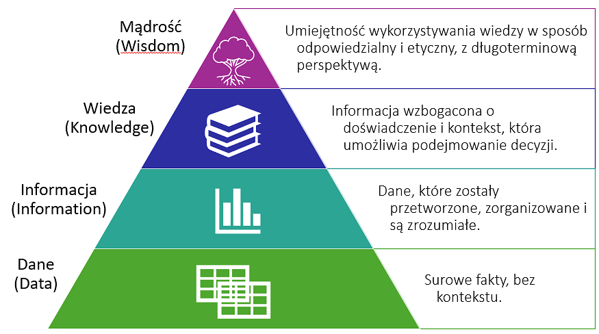 Cyklu DIKW (Dane, Informacja, Wiedza, Mądrość)