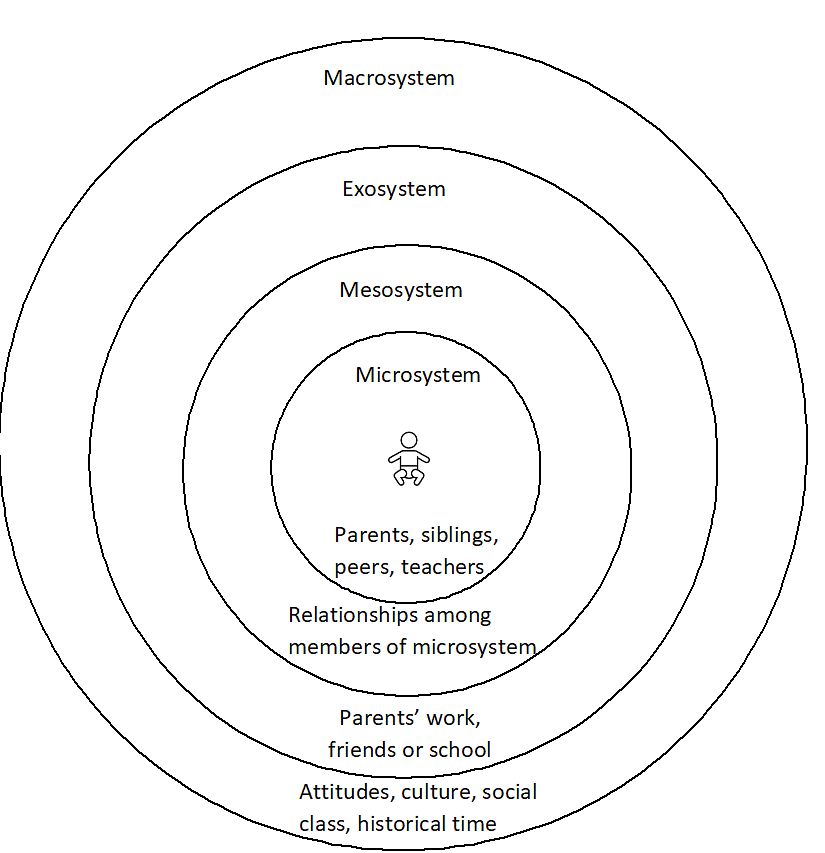 4 nesting circles with a child at the middle showing the different influences on a child's development