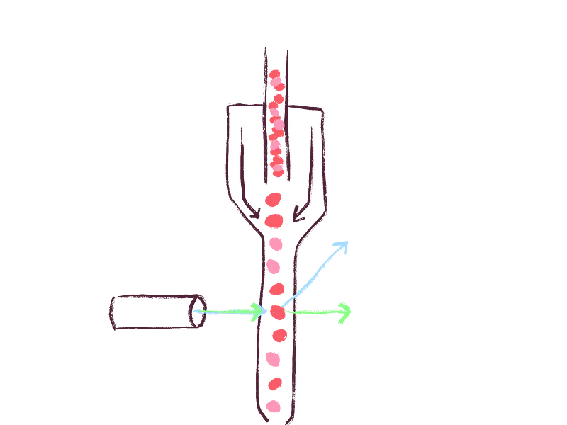  Flow cytometry, a technique to identify characteristics of cells. 