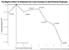 Event study graph