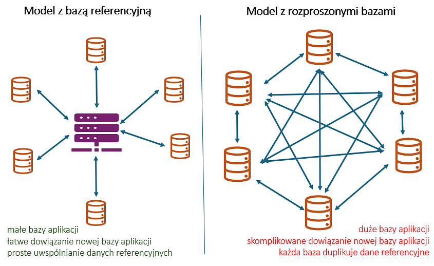 Model systemu z bazą referencyjną i model z bazami rozporoszonymi