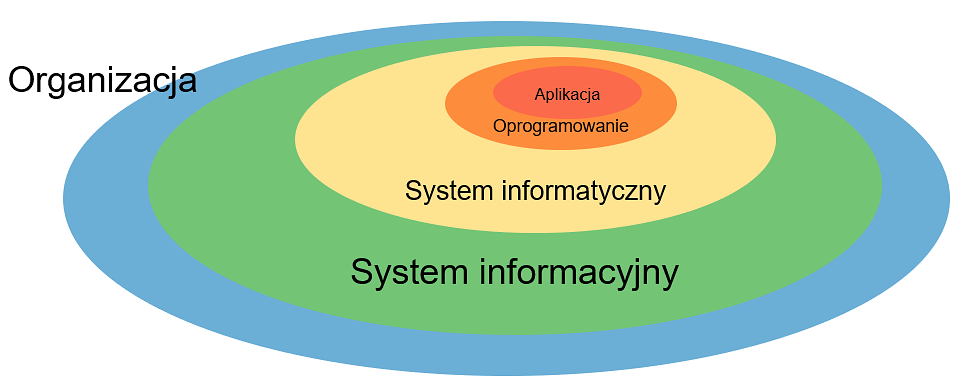 Zależność pomiędzy systemem informatycznym, informatycyjnym, oprogramowaniem a aplikacją