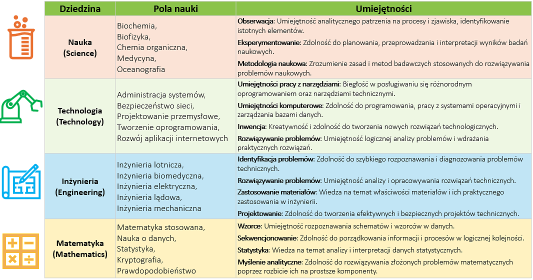 STEM (Science, Technology, Engineering, Mathematics)