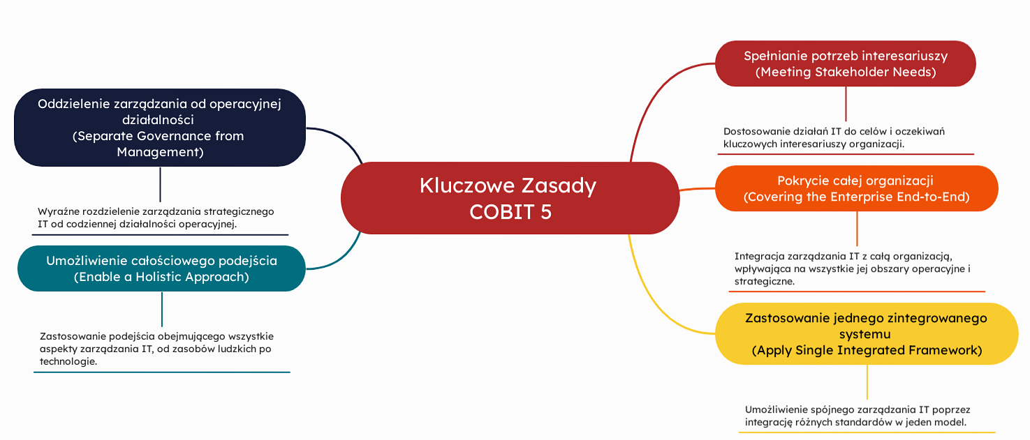 Kluczowe Zasady COBIT 5