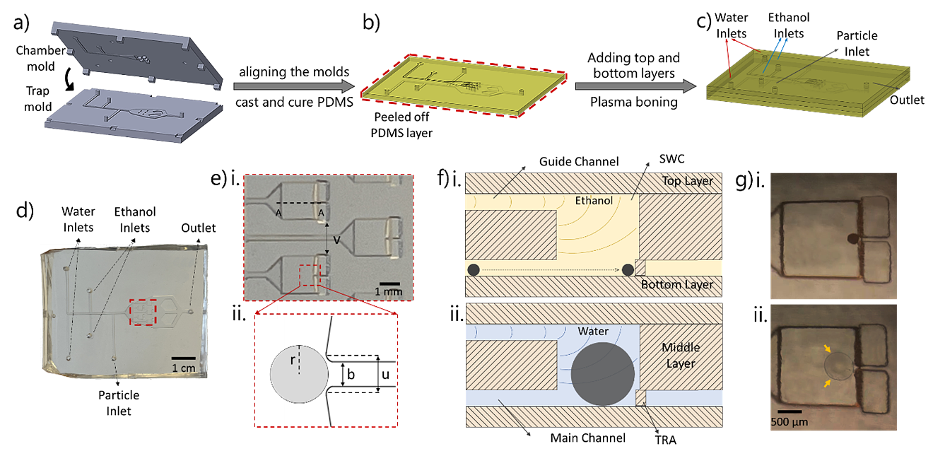 The microfluidic device fabrication process and working principle (MicroTAS 2023, and Available at SSRN 4880421)