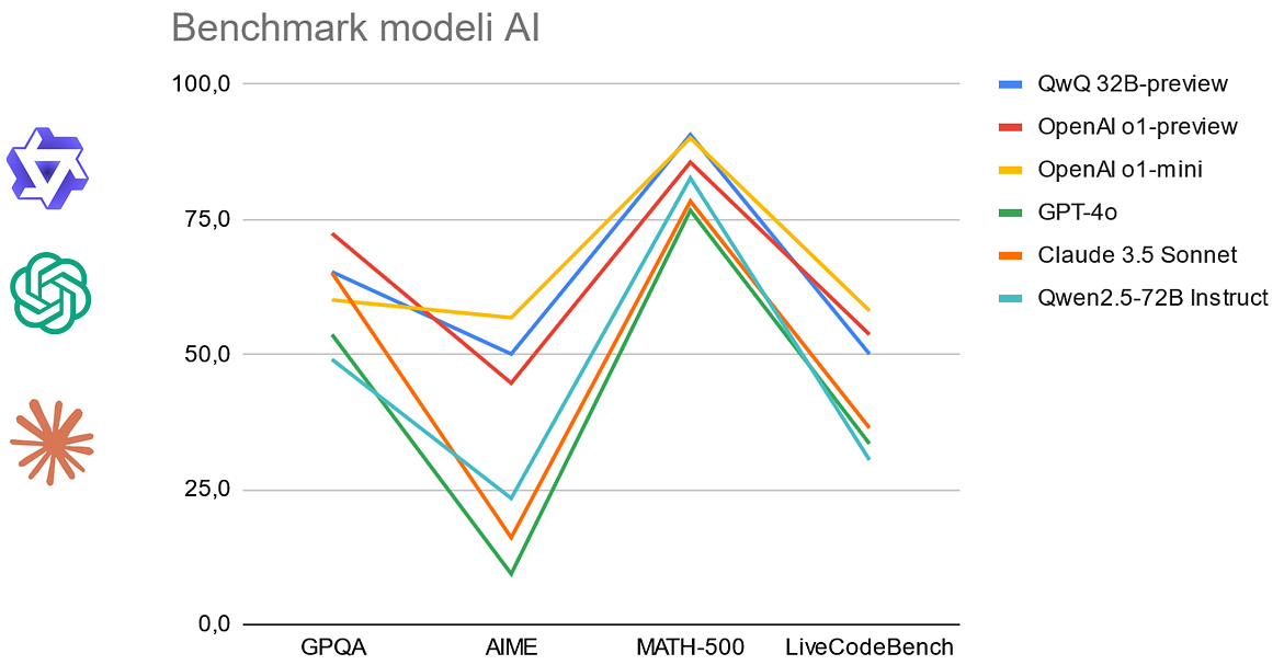 Benchmark (porównanie) modeli AI