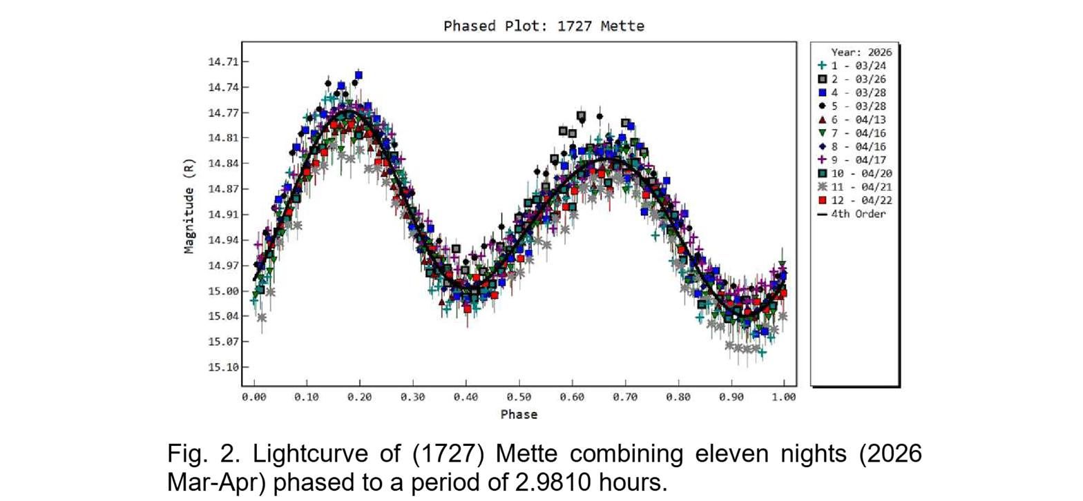 Fig. 2. Lightcurve of (1727) Mette combining eleven nights (2026 Mar–Apr), phased to 2.9810 h.