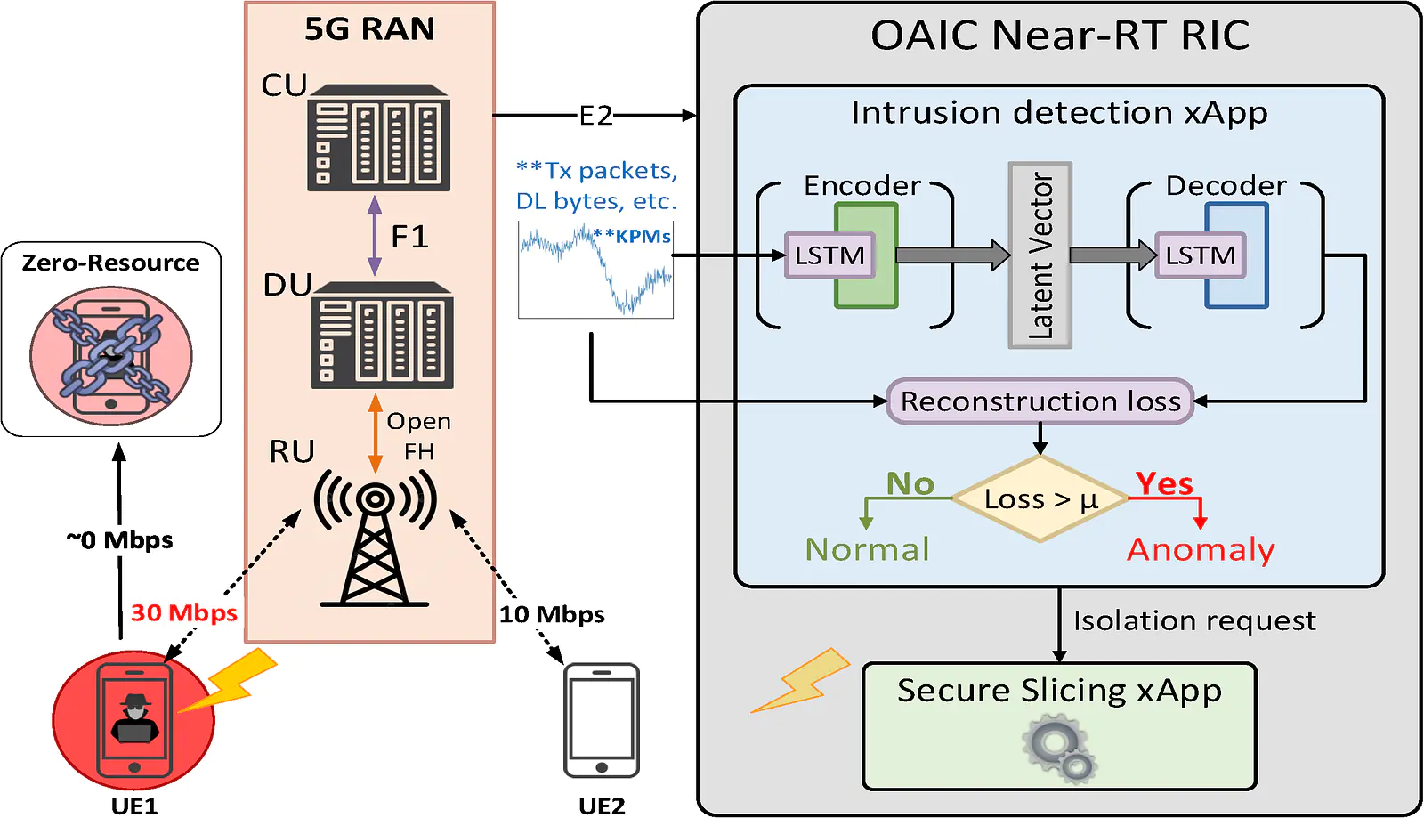 O-RAN-based LSTM anomaly detection and secure slicing xApps