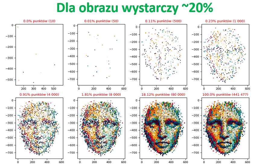 Ilość danych potrzebnych dla rozpoznawania obrazu